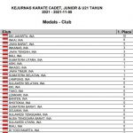 Hasil Kejurnas Karate PB FORKI 2021 : Secara Keseluruhan Perguruan INKAI Mendominasi Kejurnas Tersebut